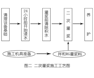 德州灌浆料施工工艺—文字完整版